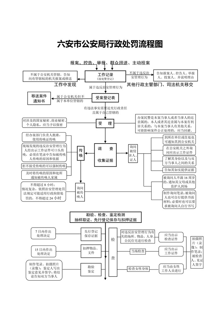 121411260333_0六安市公安局行政处罚流程图_1.Jpeg