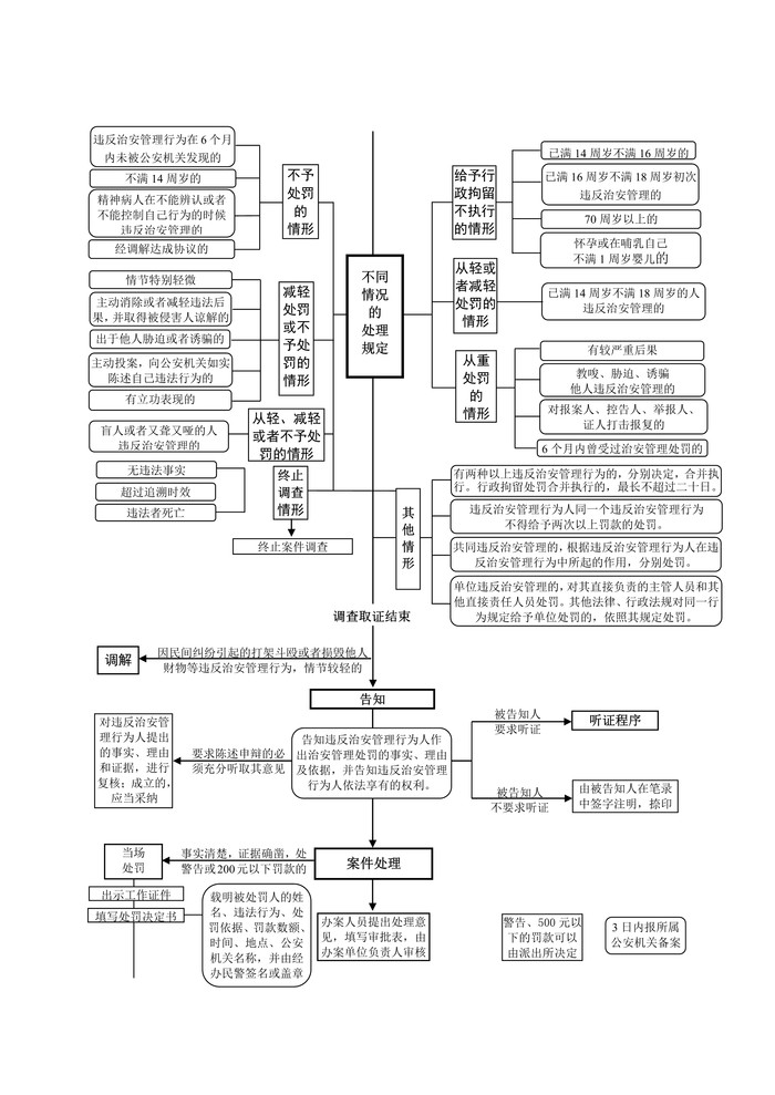 121411260333_0六安市公安局行政处罚流程图_2.Jpeg